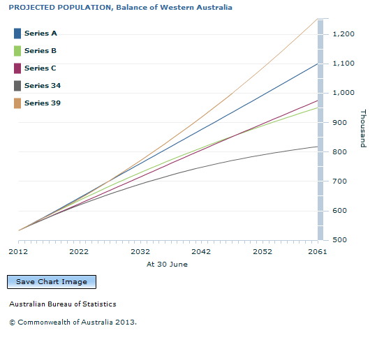 Graph Image for PROJECTED POPULATION, Balance of Western Australia